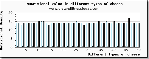 cheese nutritional value per 100g